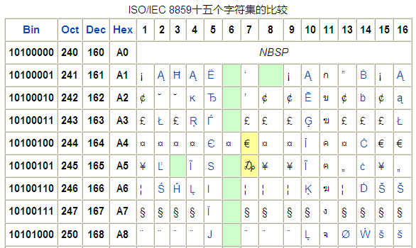 ISO/IEC 8859的15个字符集的部分比较