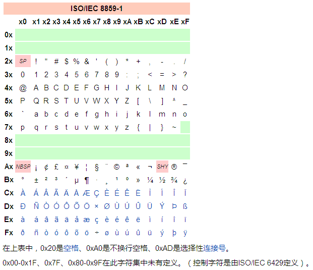 ISO/IEC 8859-1字符集表