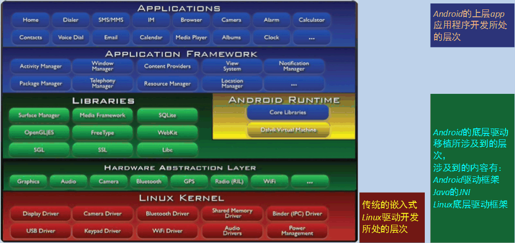 传统Linux和Android的不同的开发所处层次关系对比图