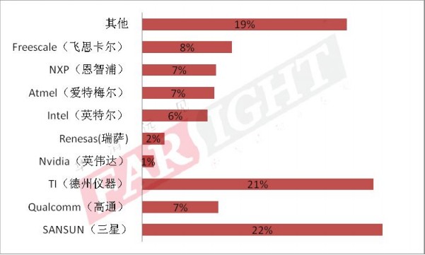 2014年嵌入式行业从业人员：处理器芯片的选择