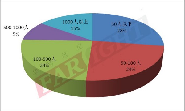 2014年嵌入式行业从业人员：公司规模