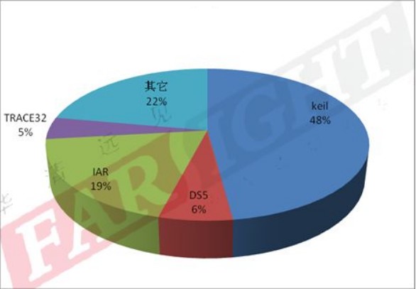 2014年嵌入式行业从业人员：软件开发调试工具的选择