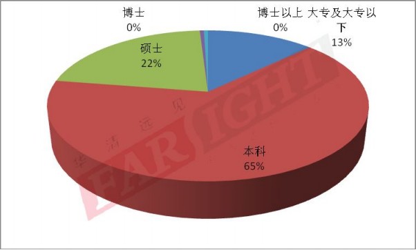 2014年嵌入式行业从业人员：学历要求