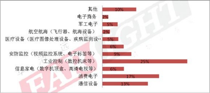 2014年嵌入式行业从业人员：所属行业分布情况