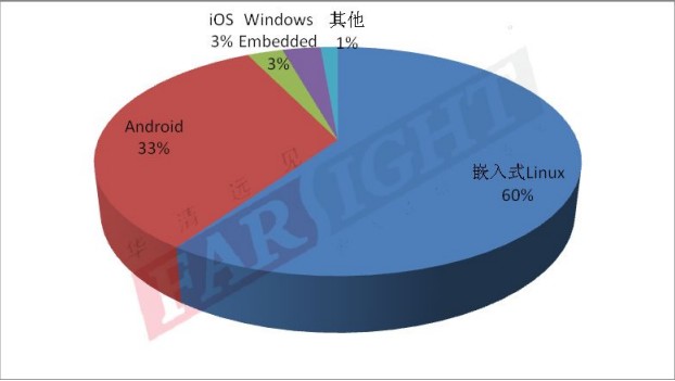 2014年嵌入式行业从业人员：未来嵌入式操作系统首选