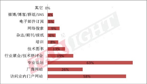 2014年嵌入式行业从业人员：获取专业知识的途径