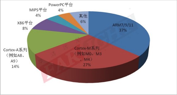 2014年嵌入式行业从业人员：硬件开发平台的选择