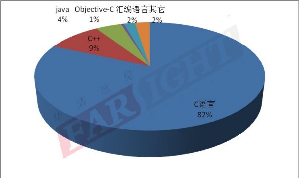 2014年嵌入式行业从业人员：软件开发语言的选择