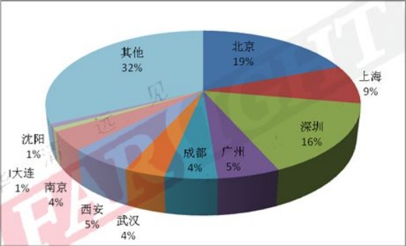 2014年嵌入式行业从业人员：地域分布