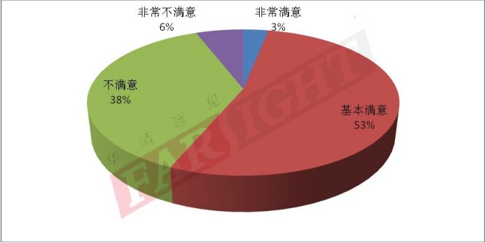 2014年嵌入式行业从业人员：对工作薪资的满意度