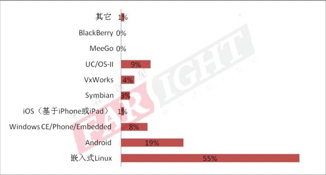 2014年嵌入式行业从业人员：软件开发平台的选择