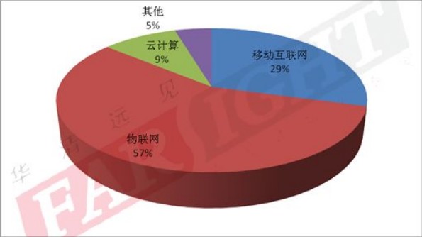 2014年嵌入式行业从业人员：最想选择的嵌入式应用方向