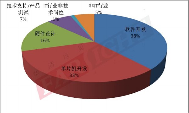 2014年嵌入式行业从业人员：嵌入式开发前的研发方向