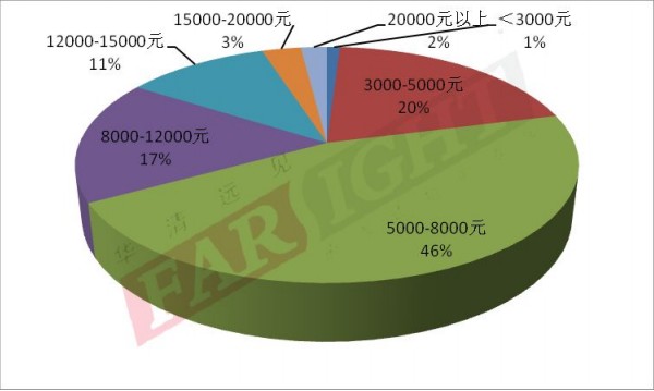 2014年嵌入式行业从业人员：薪资水平