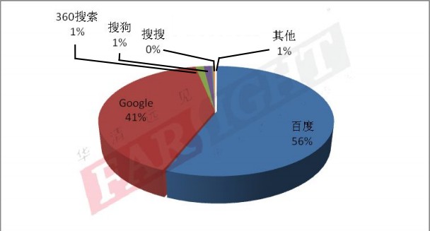 2014年嵌入式行业从业人员：首选搜索引擎