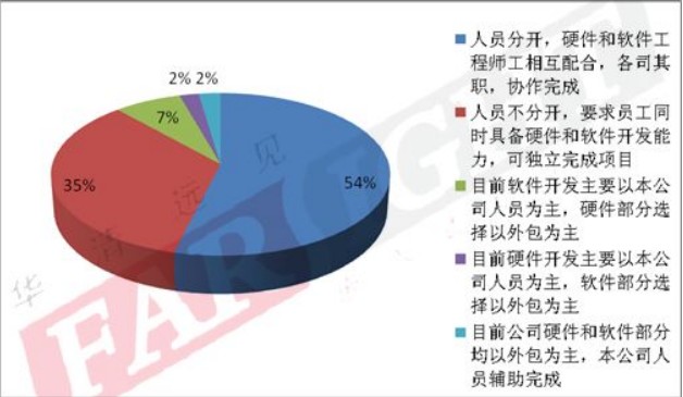 2014年嵌入式行业从业人员：软硬件人员的安排