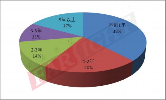 2014年嵌入式行业从业人员：工作经验