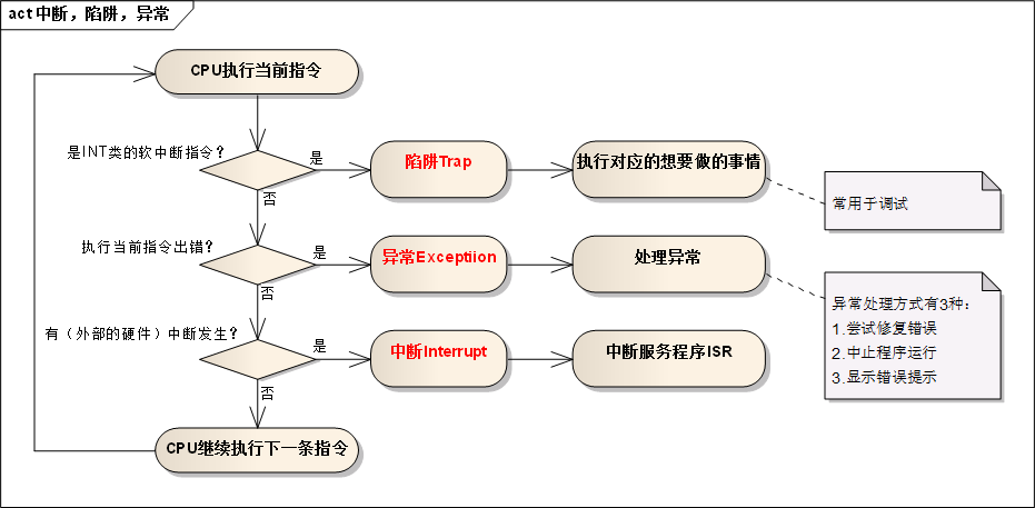 中断，陷阱和异常的区别