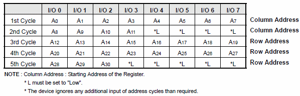 Nand Flash的地址周期组成