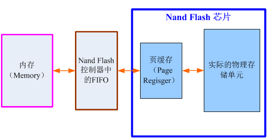 Nand Flash读写时的数据流向