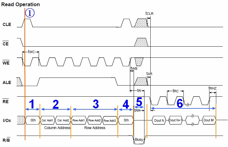 Nand Flash数据读取操作的时序图