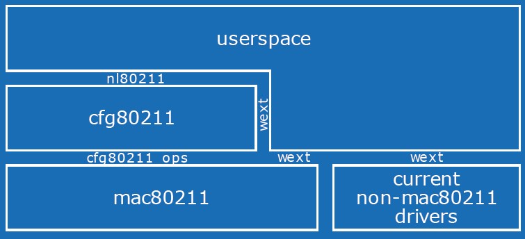 新的Linux的网络架构