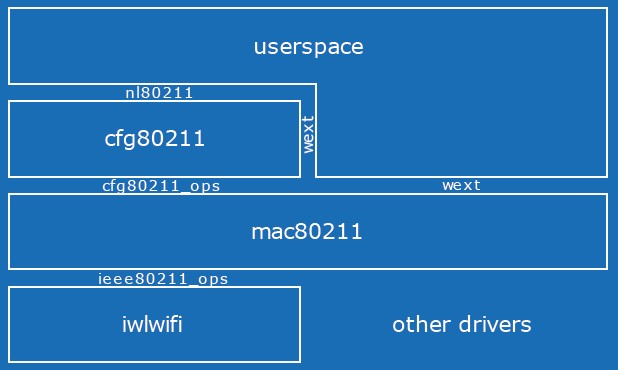 旧的Linux的网络架构