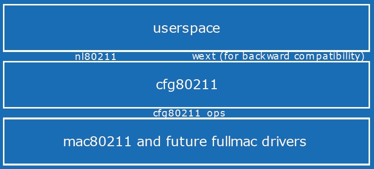 计划的Linux的网络架构