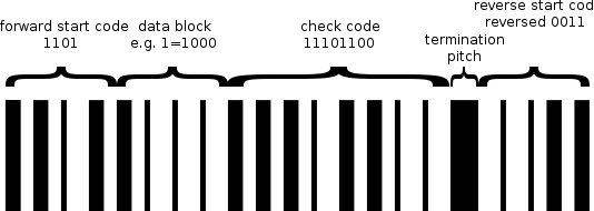 Plessey Barcode Format Example