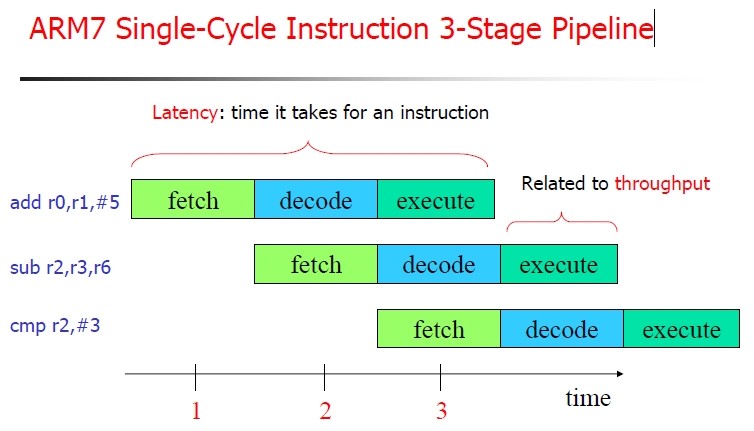 ARM7三级流水线示例