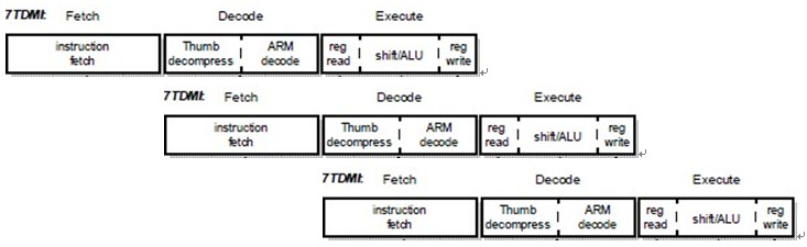 ARM7三级流水线状态