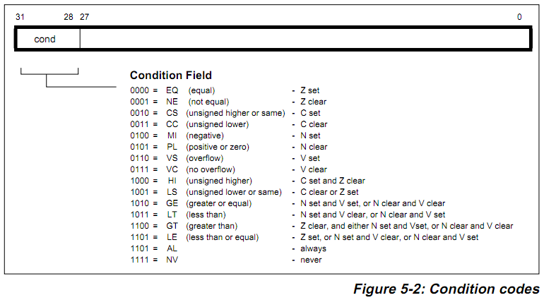 条件码的含义