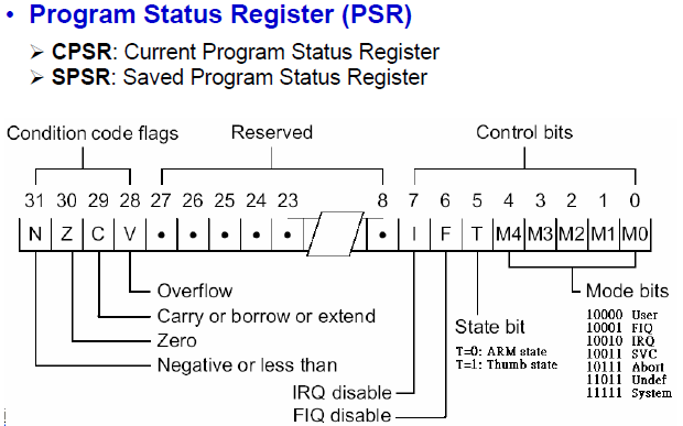 CPSR/SPSR的位域结构