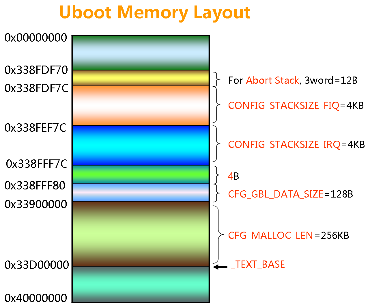 Uboot中的内存的Layout