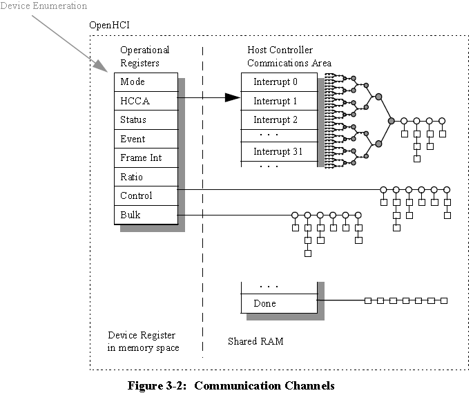 USB Communication Channel