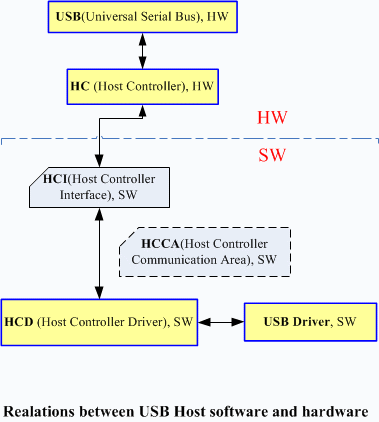 USB主机中软件和硬件之间的关系