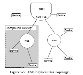 USB Physical Bus Topology