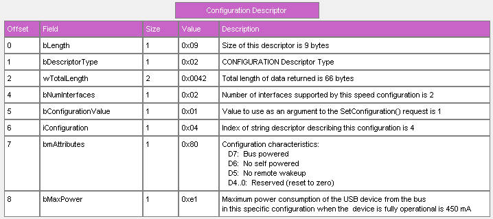 Configuration Descriptor: 0902420002010480E1