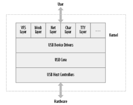 USB Layers in Linux