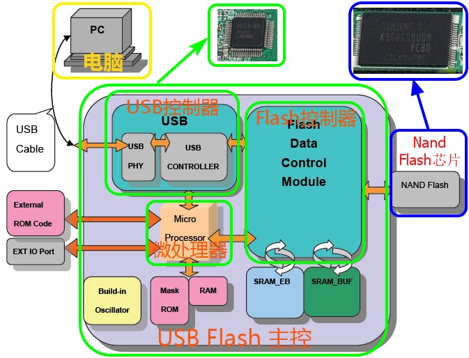 PC和U盘的内部逻辑框图