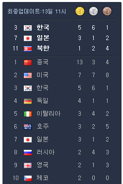 在韩国发布的金牌榜！乐死我了！！！！！！
