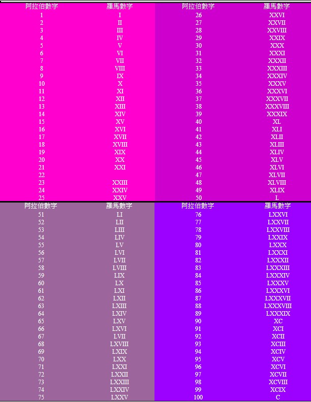 罗马数字 表格