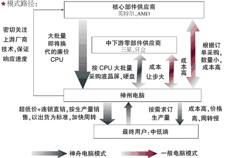 神舟电脑：市场倒着做