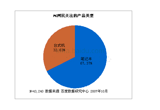 PC发展凸现电脑笔记本化趋势