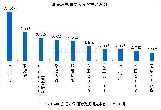 最受关注笔记本是神舟天运系列，联想三大系列合计关注度接近20%