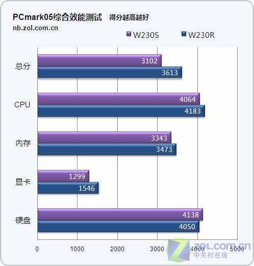 3998元12寸双核本 神舟优雅W230S评测 