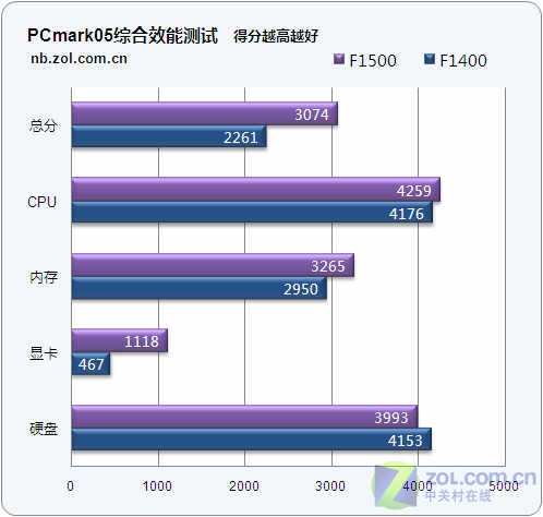 双核配X3100集显 3699元神舟F1500评测 