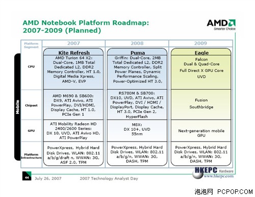 以后不用买显卡了!AMDCPU将整合GPU