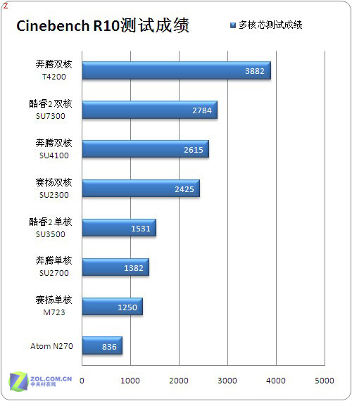 CULV系列处理器简介与性能测试