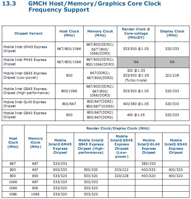 Intel GMA X4500，X4500M,X4500MHD,X4500HD之间的区别